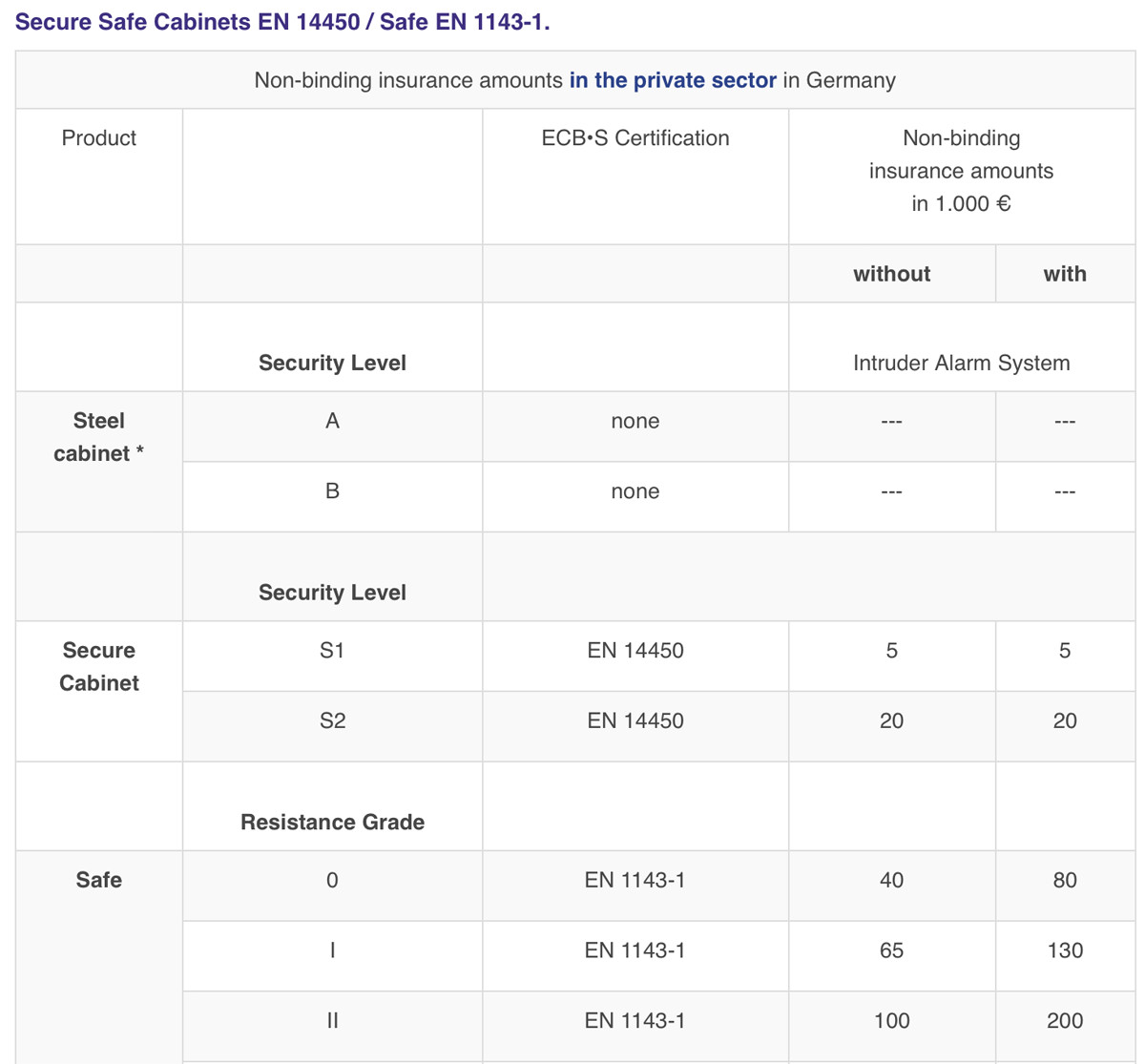 Таблица страховых покрытий от ecb-s