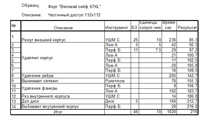 Протокол испытаний сейфа ФОРТ
