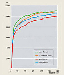 график нарастания температуры печи