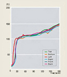 график изменения температуры внутри сейфа