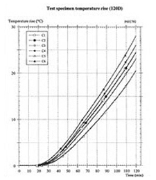 график изменения температуры внутри дата-сейфа